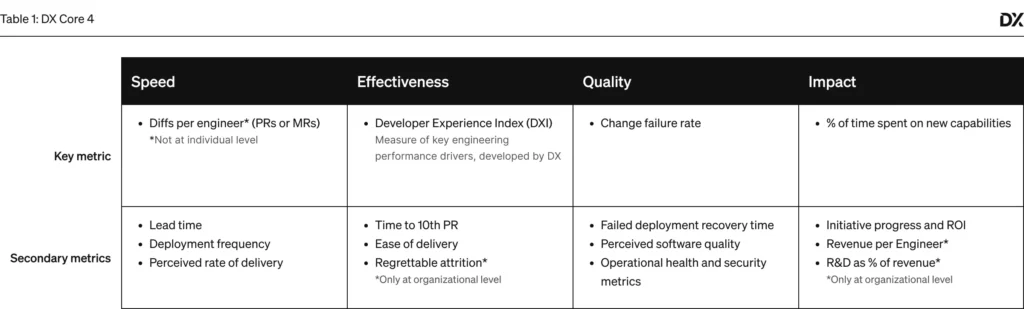 DX Core4 Engineering Metrics