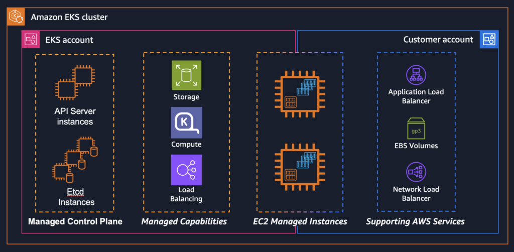 Amazon EKS cluster architecture with Auto Mode