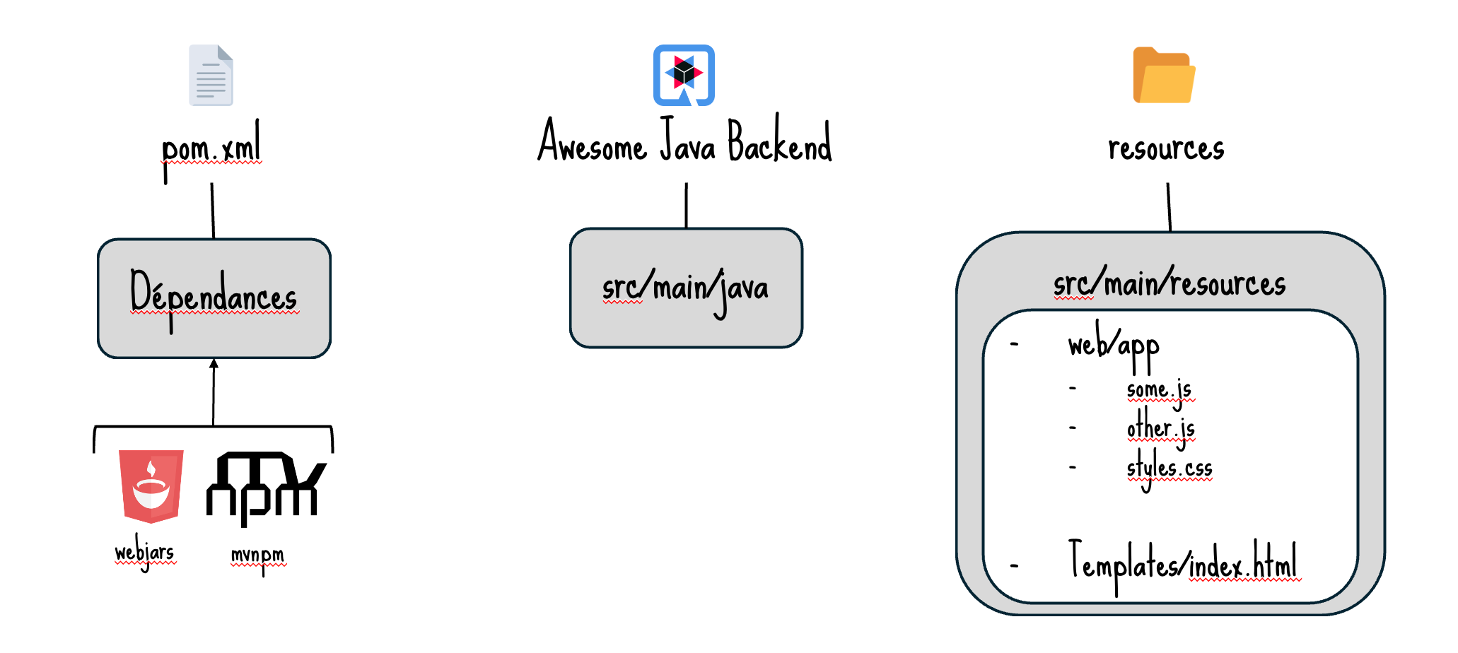 Visual representation of the quarkus application using the web bundler