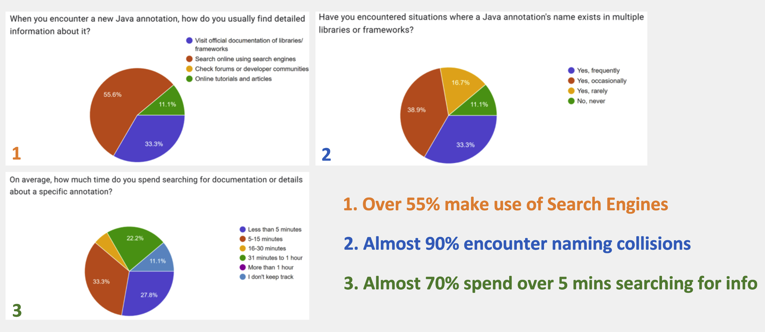 Java Annotations Search Survey Responses - 2023