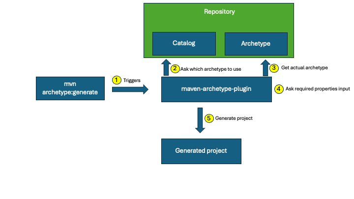 Archetype generation flow