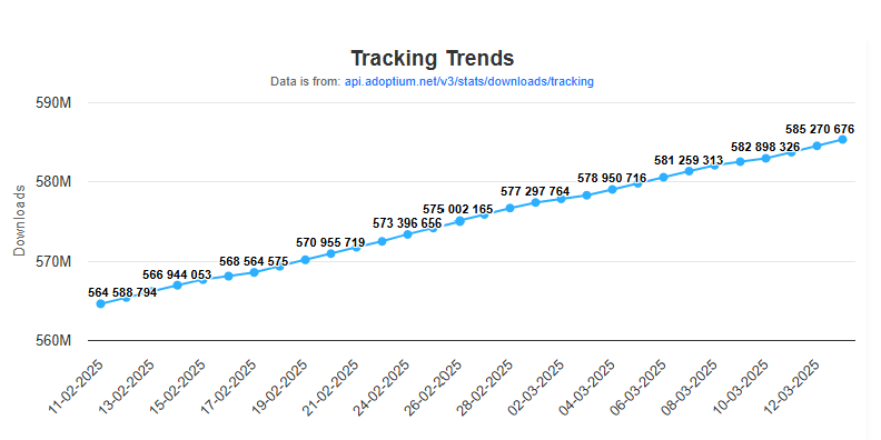 Temurin cumulative downlodas since February 2025