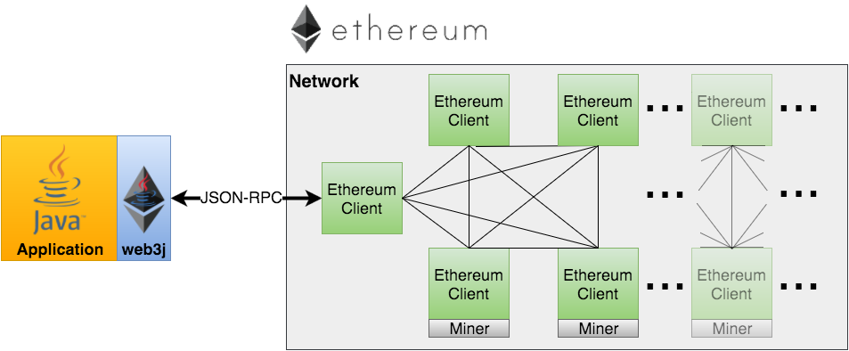 Web3j_network