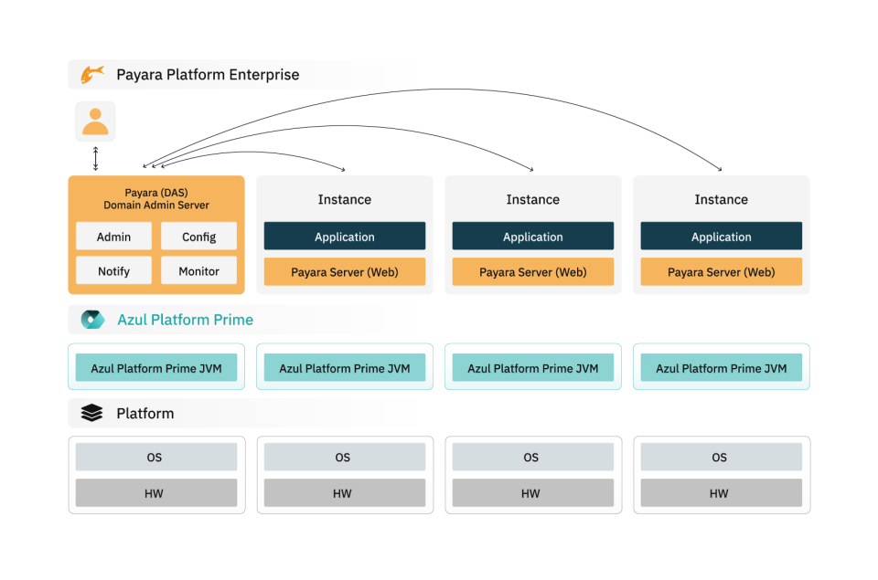 Payara and Azul Announce Strategic Partnership to Power High-Performance Java Deployments and Codeless Migrations