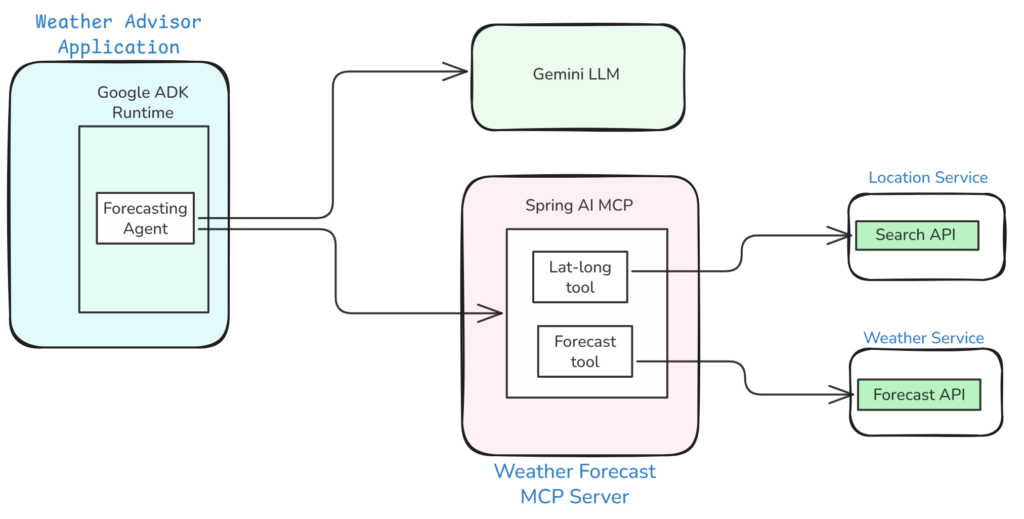 Sample Weather Advisor AI Application