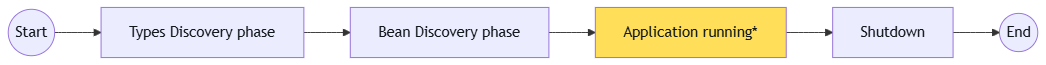 CDI Extension Lifecycle