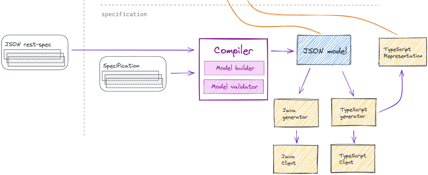 focus on java code generation by spec in Elasticsearch SDK