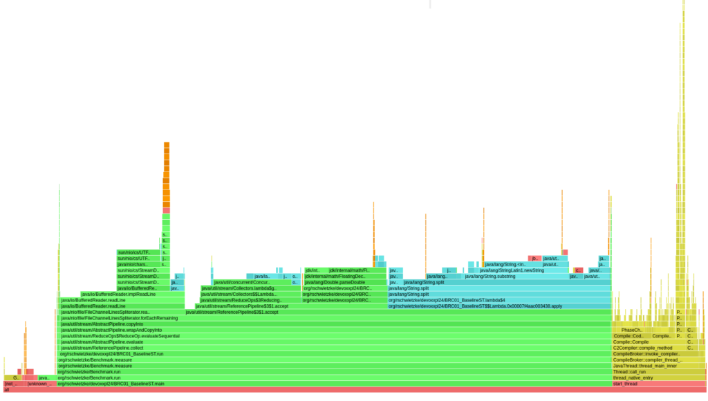 A technical flame graph visualizing the CPU usage of a Java application (1BRC baseline). The horizontal bars represent stack frames, with the width indicating the relative amount of CPU time consumed. Significant &ldquo;flames&rdquo; are visible for java.util.stream, java.lang.String.split, and BufferedReader, highlighting the overhead of high-level abstractions and string processing in the initial solution.