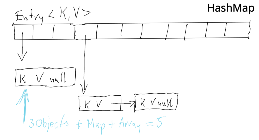 A hand-drawn technical sketch illustrating the internal structure of a standard Java HashMap. It shows an array of buckets pointing to separate &ldquo;Entry&rdquo; objects containing keys (K) and values (V). In cases of hash collisions, these objects are linked via chaining. A blue note highlights the memory overhead: &ldquo;3 Objects + Map + Array,&rdquo; pointing to memory fragmentation and lack of cache locality.