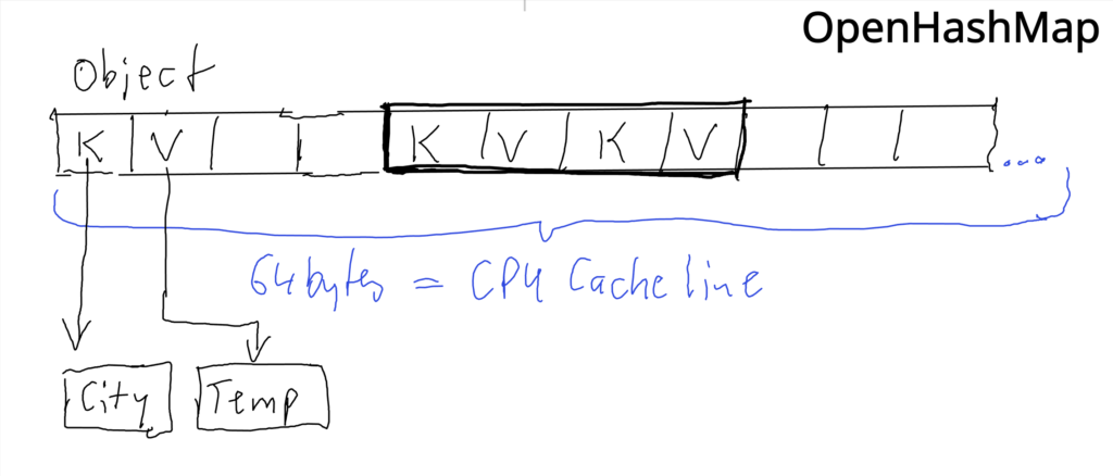 A technical diagram of an optimized &ldquo;OpenHashMap&rdquo; designed for mechanical sympathy and CPU efficiency. Unlike the standard map, keys (City) and values (Temp) are stored contiguously in a single array (open addressing). A label indicates that the structure is optimized for a 64-byte CPU cache line to avoid pointer chasing and massively increase processing speed.
