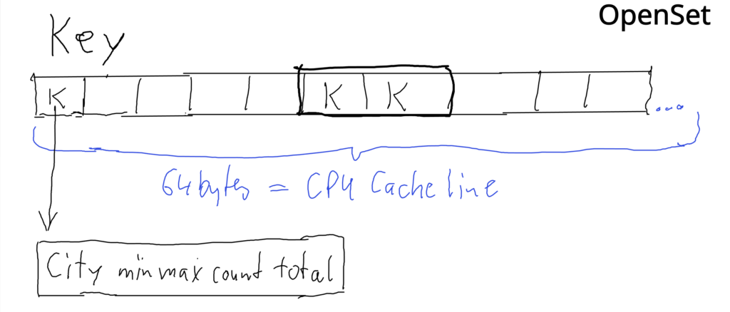 A technical sketch of an &ldquo;OpenSet&rdquo; optimized for 1BRC data aggregation. The diagram shows a flat array layout where keys (K) are stored directly to make optimal use of 64-byte CPU cache lines. An arrow illustrates that the key points directly to a combined data block containing &ldquo;City, min, max, count, total,&rdquo; thereby avoiding additional object instantiations.