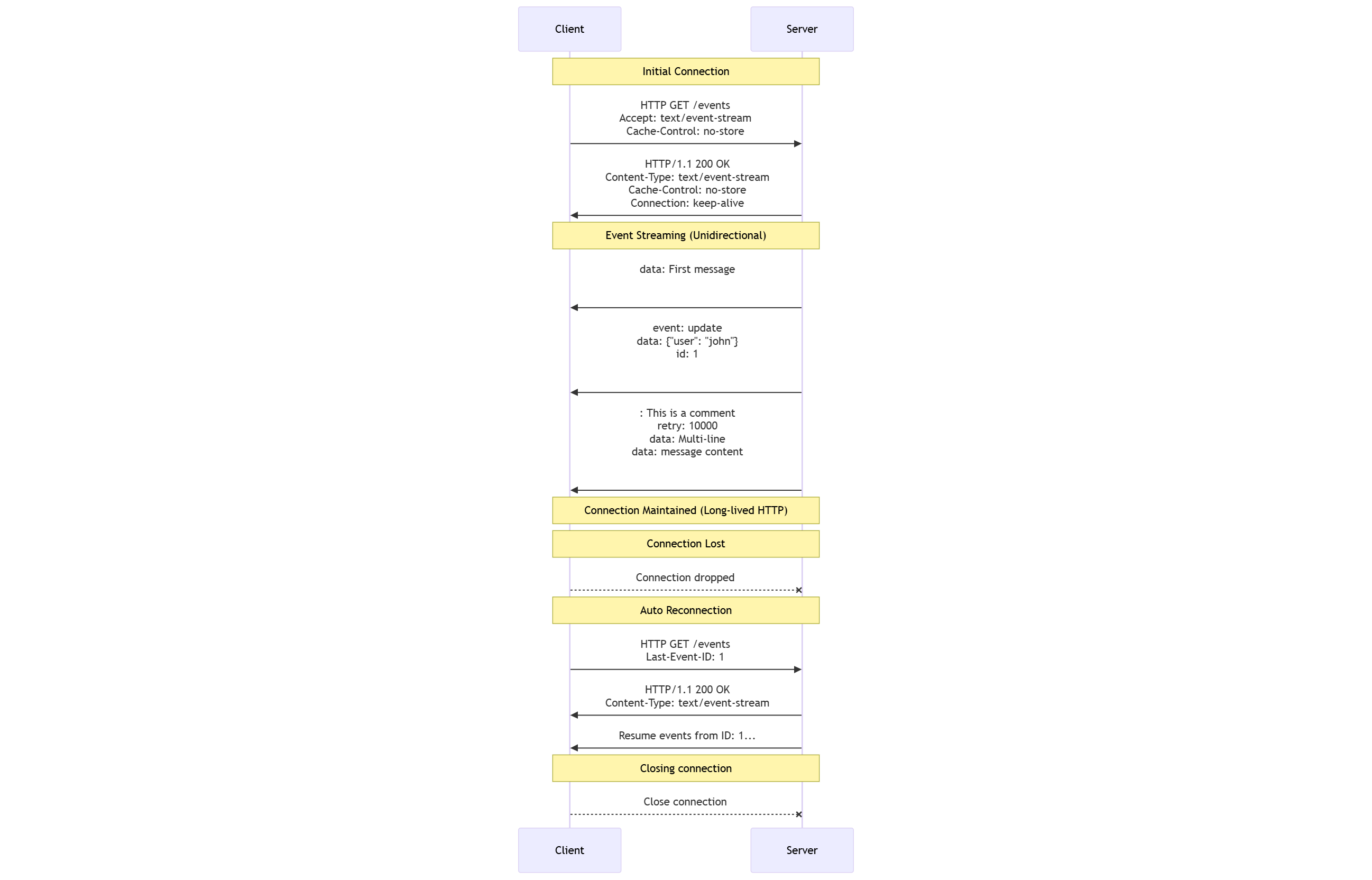 The SSE protocol sequence diagram