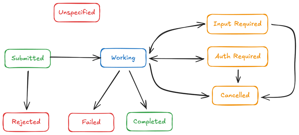 A2A protocol states diagram