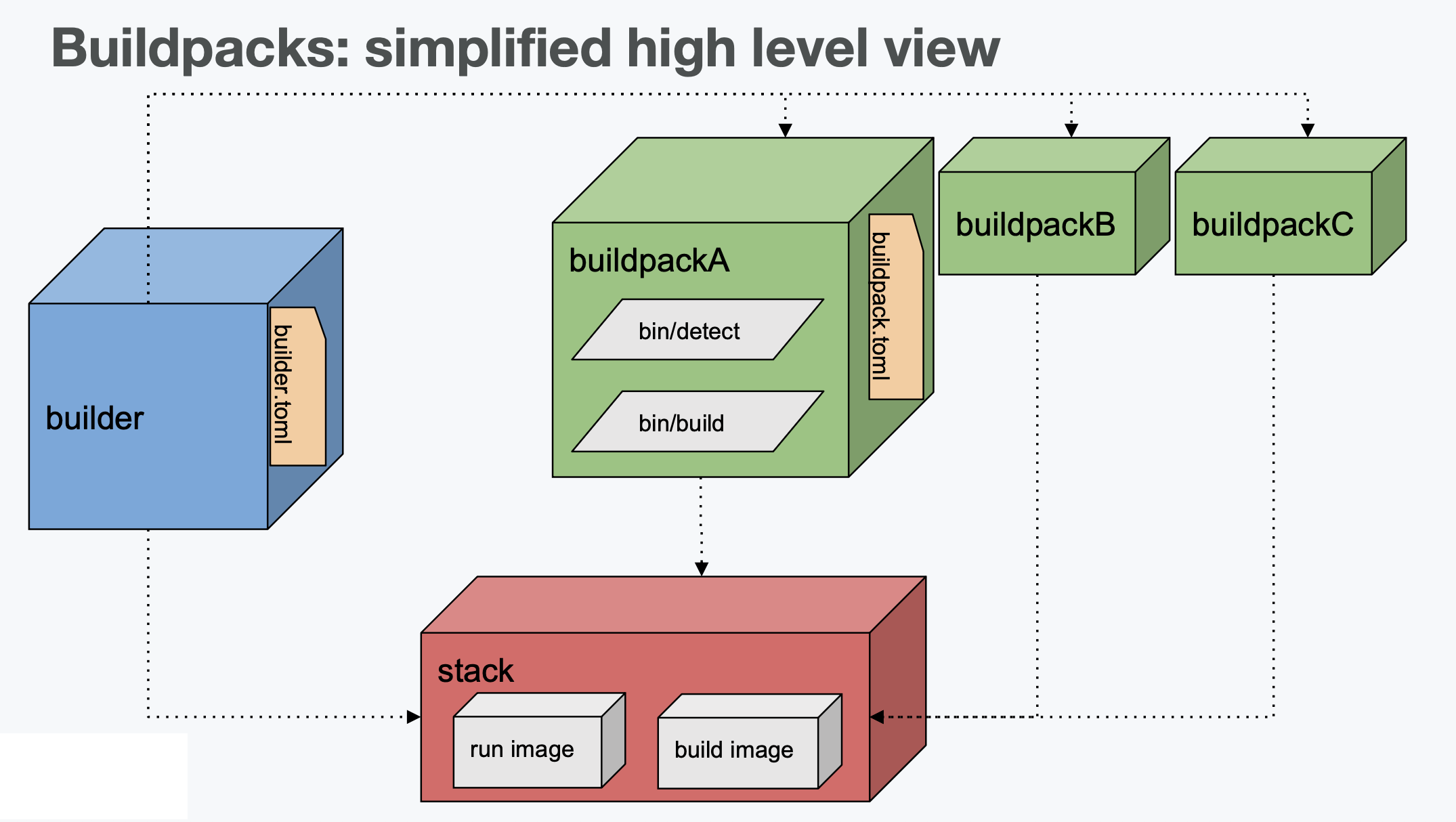buildpacks, builders and stacks