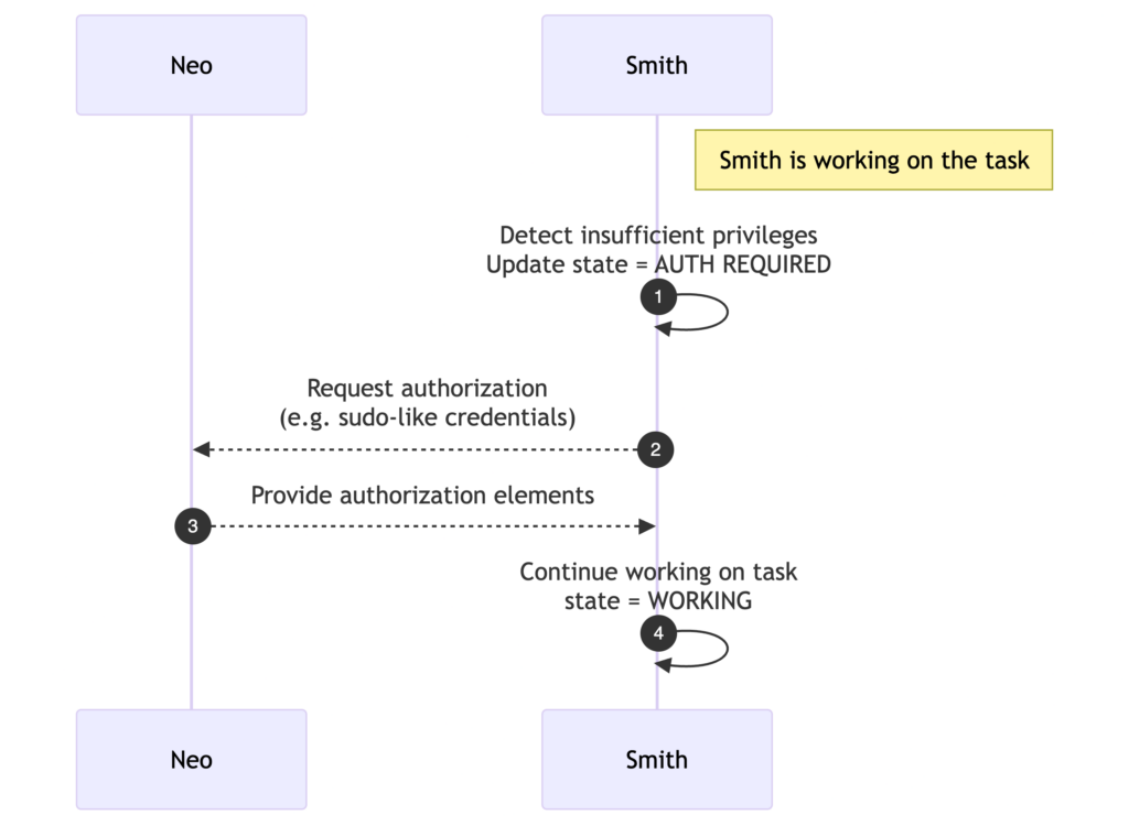 authentication scenario diagram