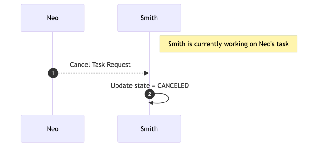 A2A protocol task cancelled diagram