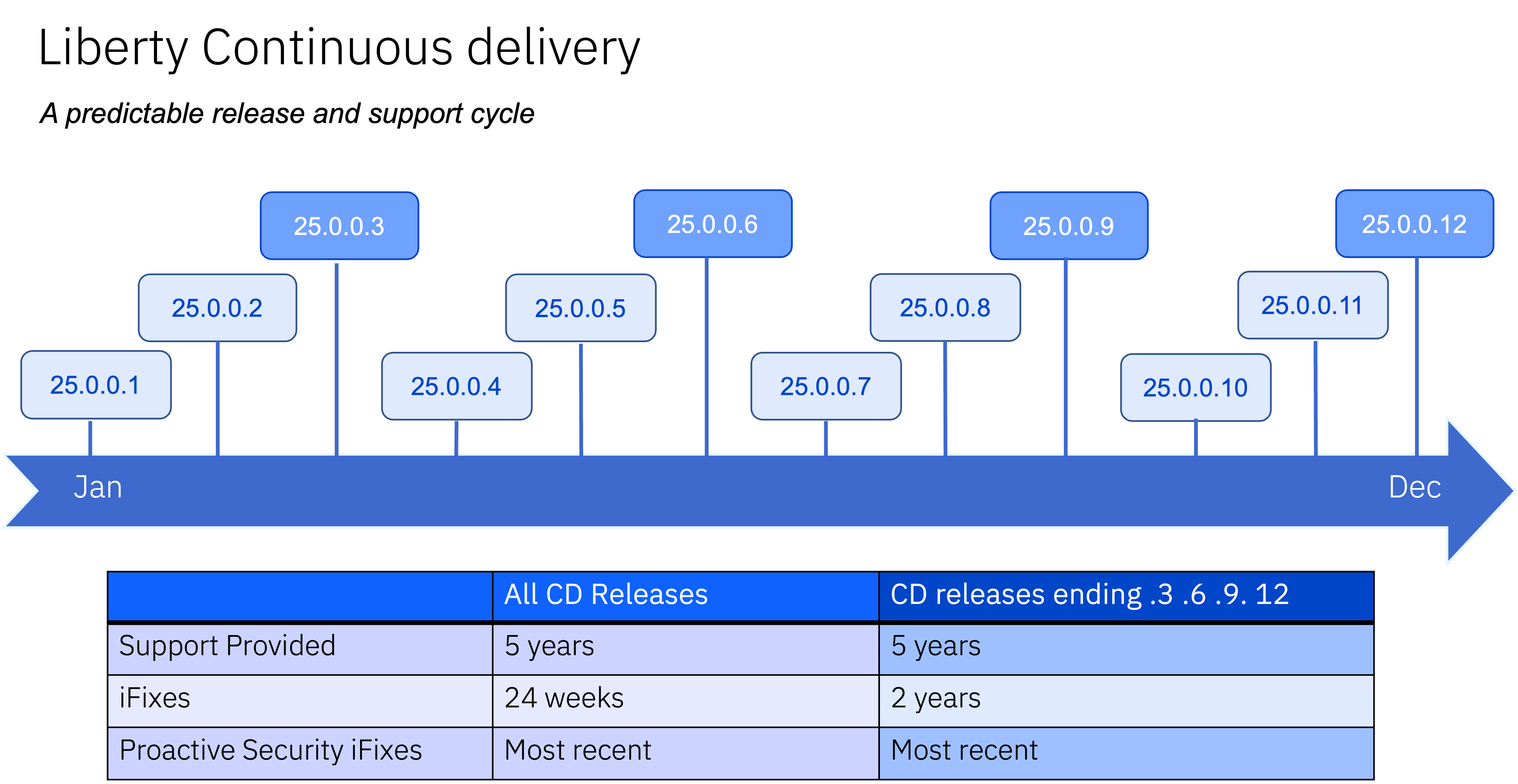 Graphical representation of Liberty&rsquo;s continuous delivery