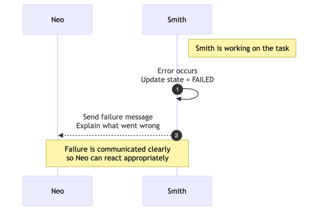 A2A protocol task error diagram