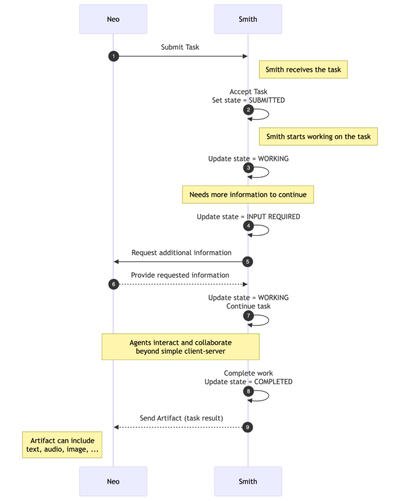 A2A protocol happy flow diagram