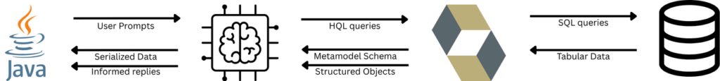 AI-enhanced Hibernate data flow