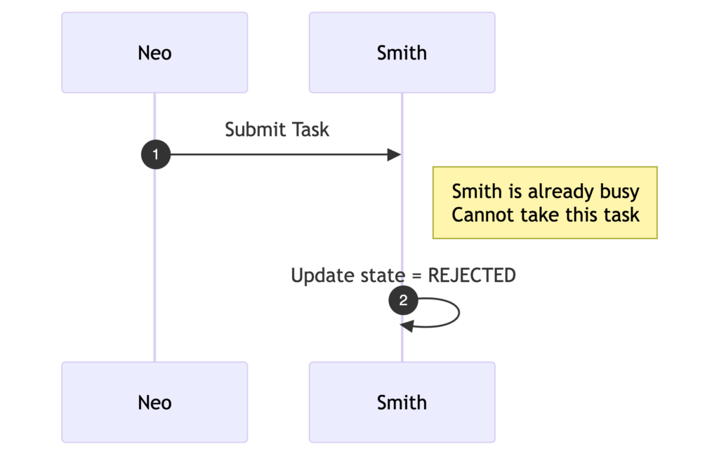 task rejected diagram
