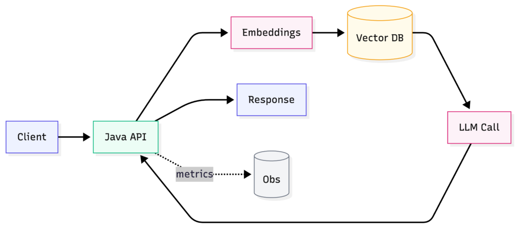 Java virtual threads for AI concurrency architecture diagram
