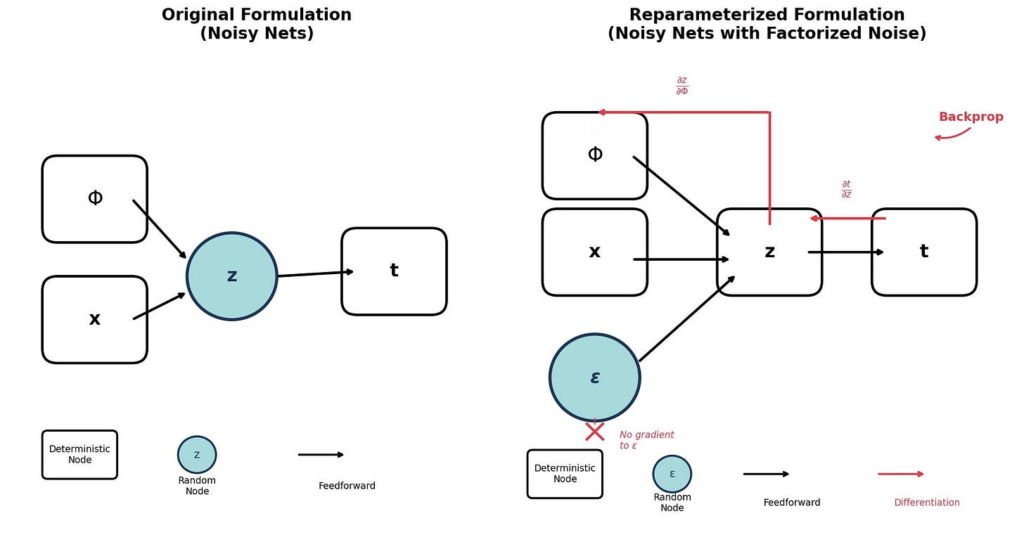Diagram comparing original Noisy Nets, where z is a random node, with the reparameterized form, where noise epsilon is a separate input and gradients flow back to the parameters