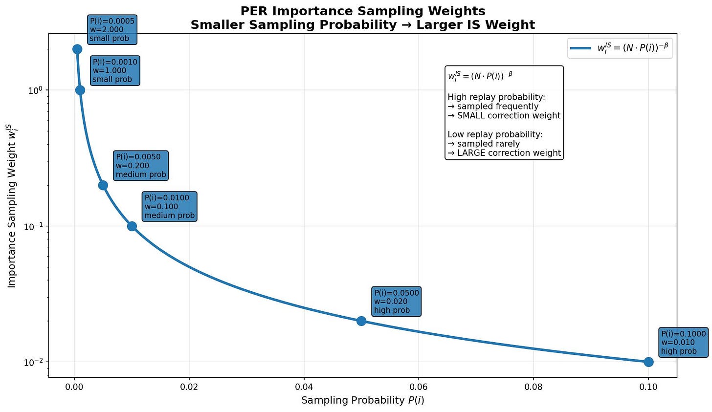 Graph showing that the IS weight is inversely proportional to the sampling probability.