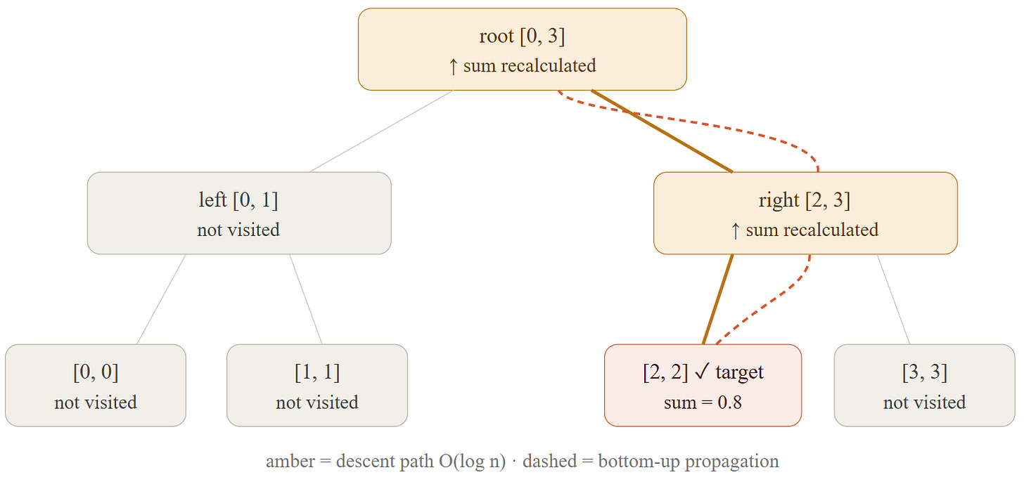 Operation update(idx, value) - Updates the leaf, then propagates the sum back up (bottom-up). (Source: Author’s own work, assisted by AI / generated via Claude AI and verified by the author)