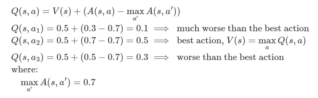Worked example of the max-normalized Dueling formula: with a maximum advantage of 0.7, the best action gets Q equal to V(s), all others lower values