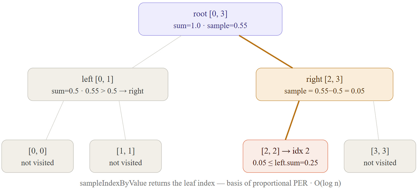 Operation sampleIndexByValue(sample=0.55) - navigates the tree using cumulative sums. (Source: Author’s own work, assisted by AI / generated via Claude AI and verified by the author)