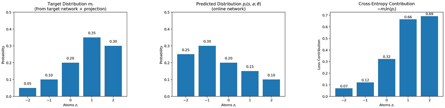 Three bar charts over atoms minus 2 to 2: target distribution m_i, predicted online distribution p_i, and the per-atom cross-entropy contribution