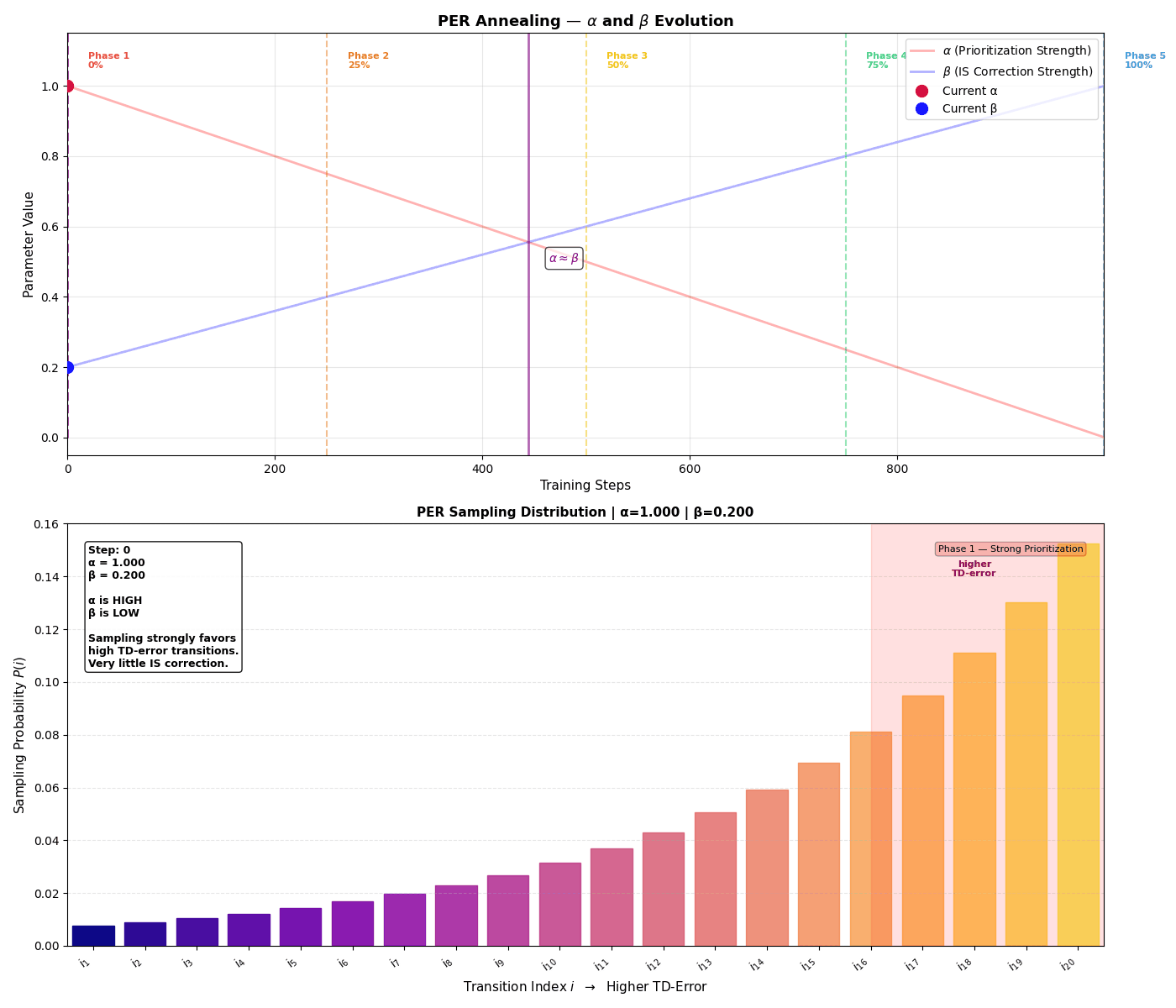Animated graph showing the distribution changing as the networks learns more about the environment and as time passes the alpha and beta anneal and become stable and more uniform.