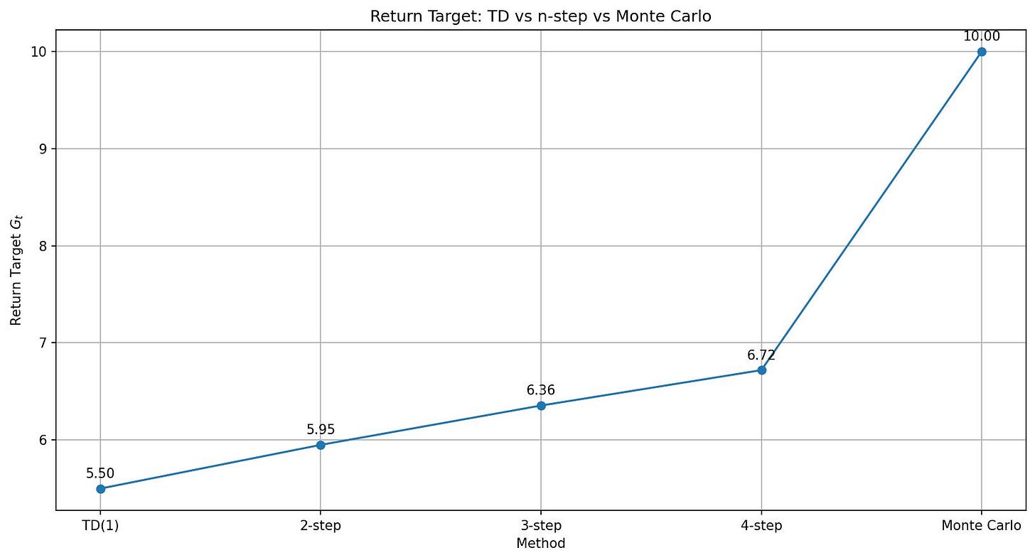 TD-Error vs N-step vs MC: a bias-variance trade-off.
