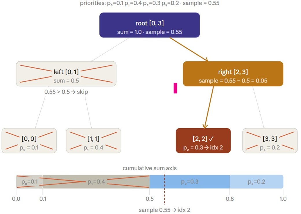 Showing why we need to subtract when navigating to the right (Source: Author’s own work, assisted by AI / generated via Claude AI and verified by the author)