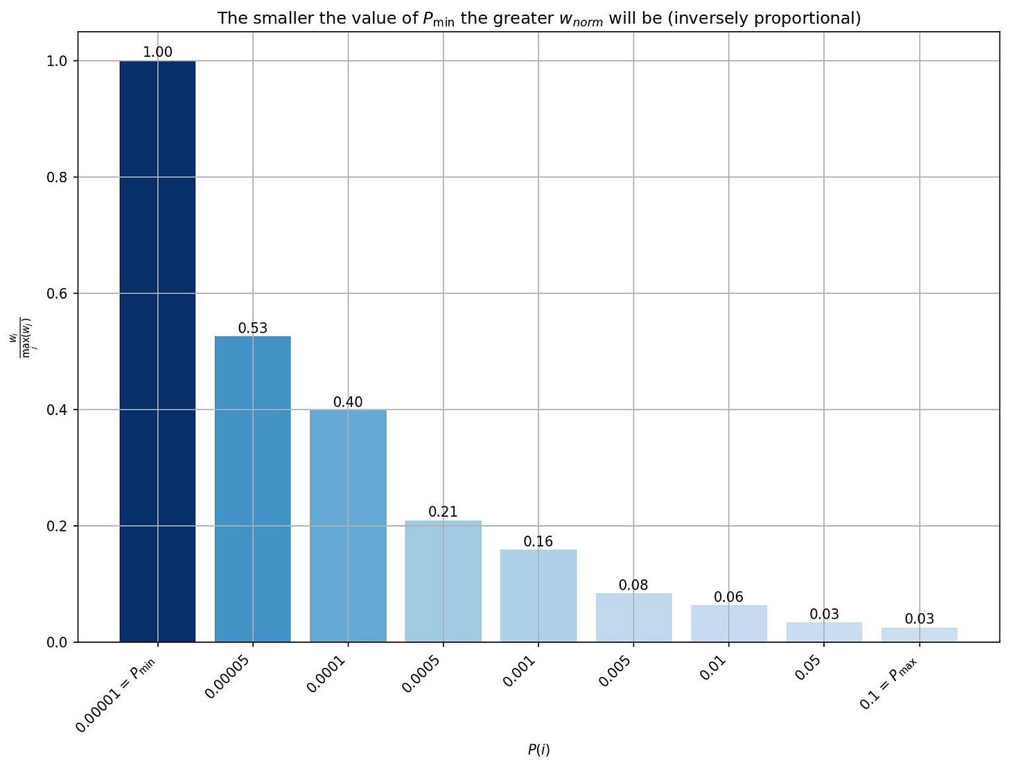 Graphic showing that the greater the sampling priority the smaller the weight.