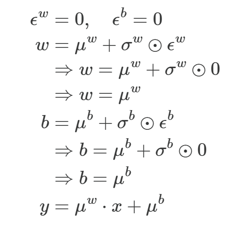 Simplification at inference time: with noise epsilon set to zero, weights and biases reduce to their means, giving y equals mu w times x plus mu b