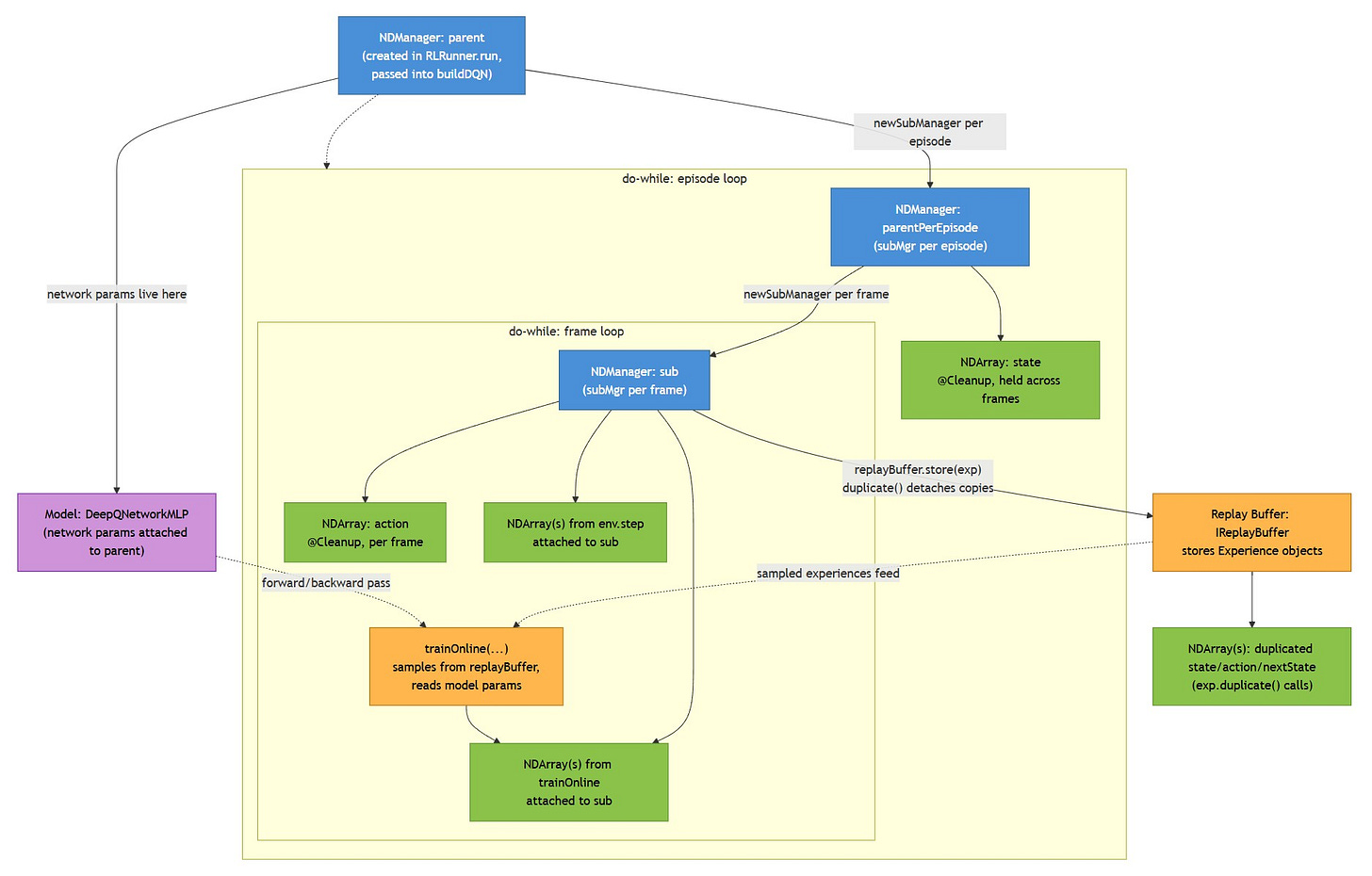 Diagram of the memory model of project java-rl-dqn-to-rainbow.