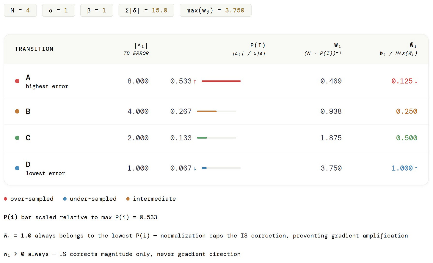 Table showing that the bigger the TD-Error, the smaller the weight, to fix the bias introduced by sampling (Source: Author’s own work, assisted by AI / generated via Claude AI and verified by the author)