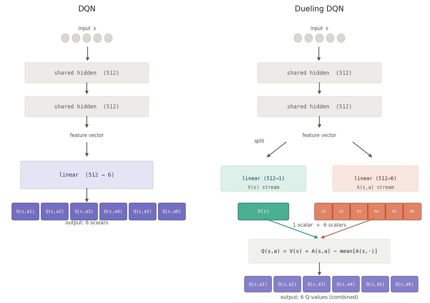 DQN and Dueling DQN architectures.