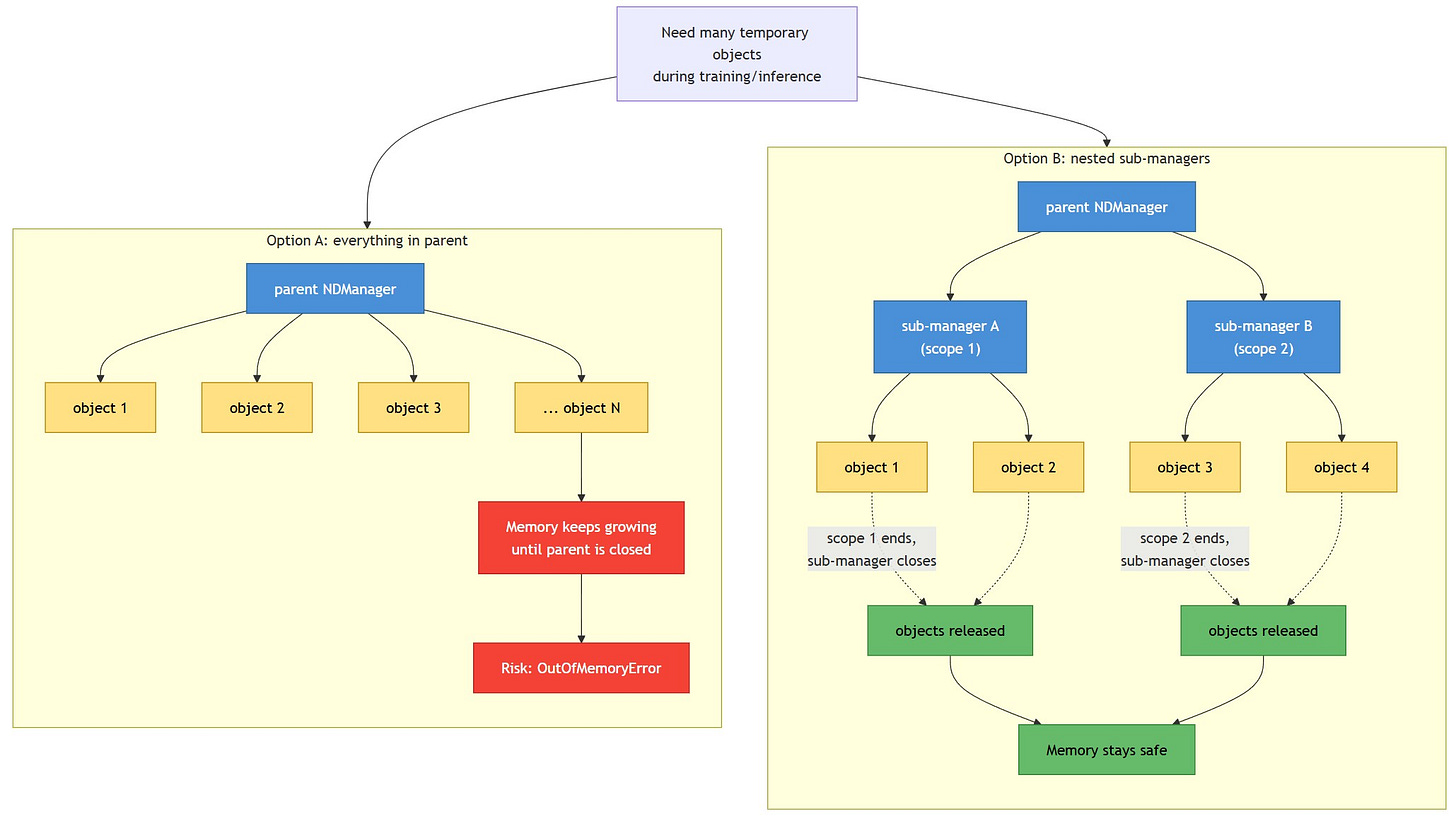 Bad vs Good memory management practices