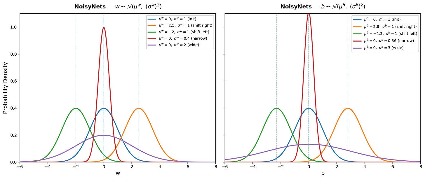 Possible distributions of the weights and bias of Noisy Networks.