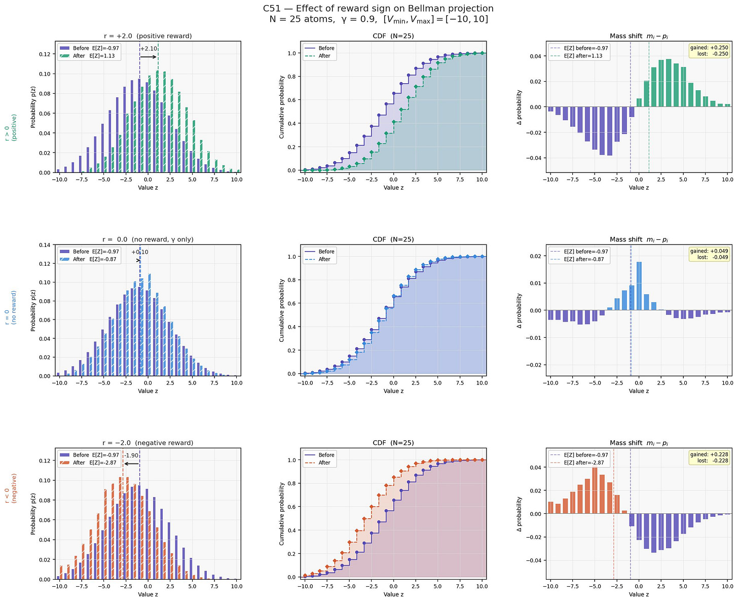 Comparison of Bellman projections when using positive, equal and negative values.
