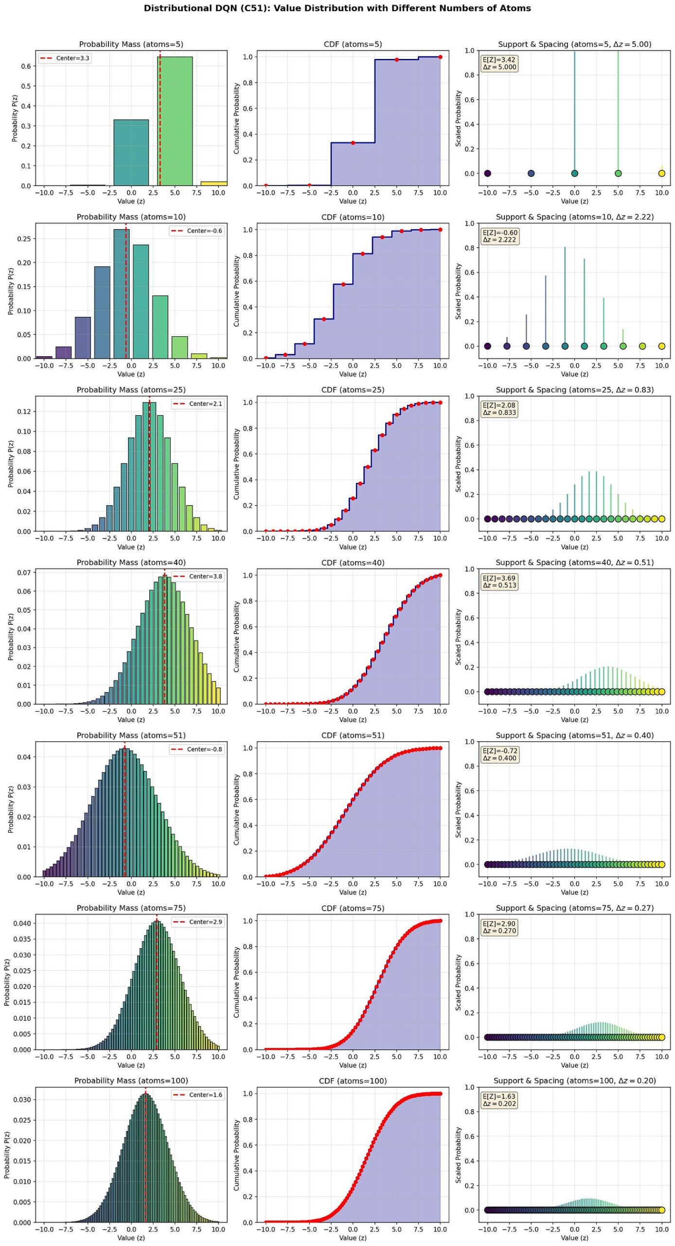 Value distribution with different numbers of atoms (C51).