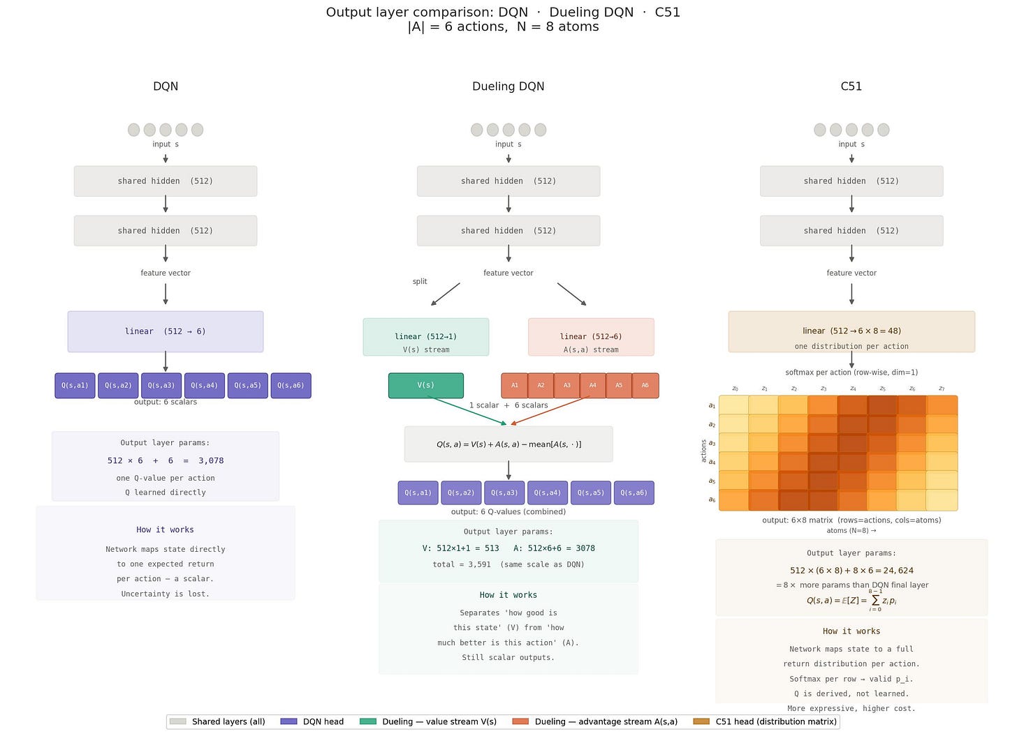 DQN vs Dueling DQN vs C51 architectures