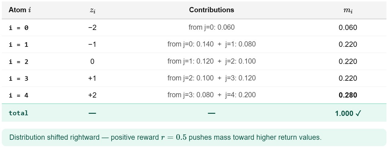 Step 4 - Final projected categorical distribution