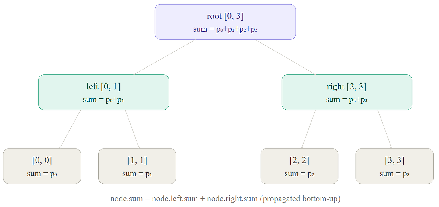 Structure - Binary tree of recursive nodes (Source: Author’s own work, assisted by AI / generated via Claude AI and verified by the author)