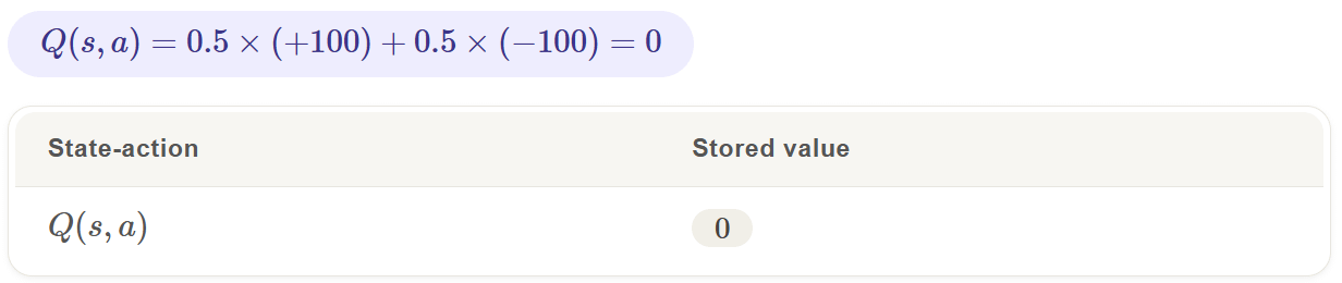 Table of DQN - collapses distribution to a scalar