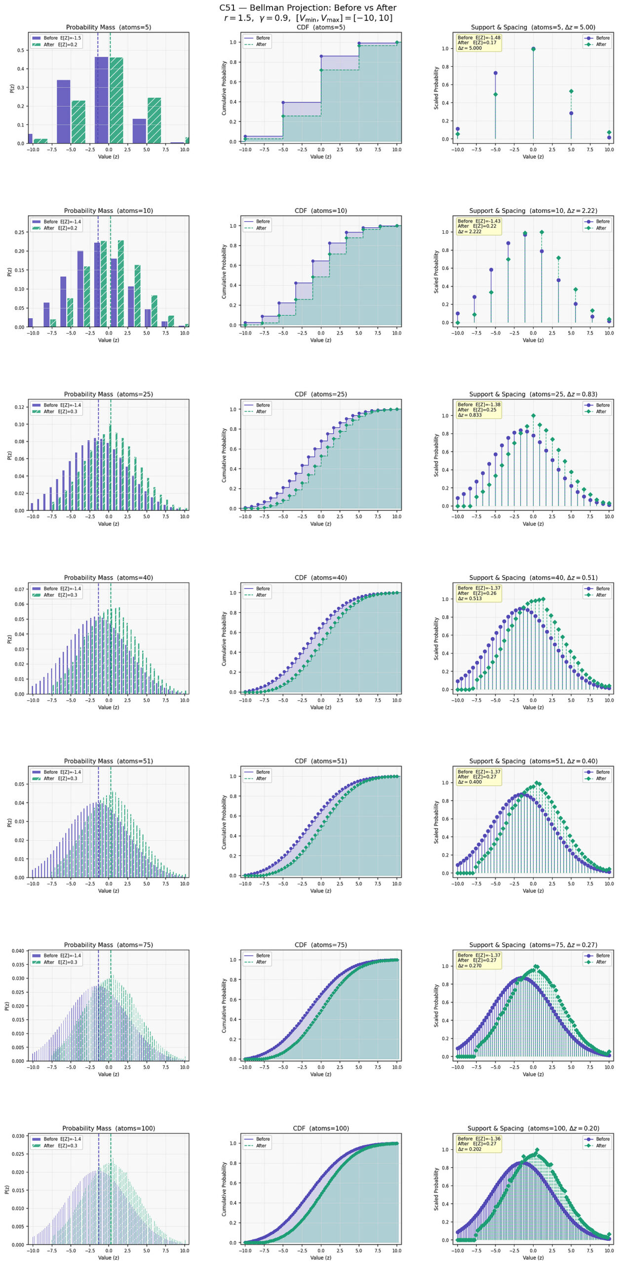 Graphic showing that we shifted the distribution after we applied the Bellman projection.