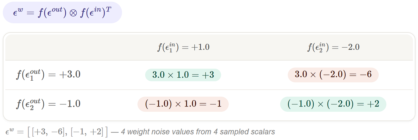 Step 2 - weight noise via outer product (Source: Author’s own work, assisted by AI / generated via Claude AI and verified by the author)